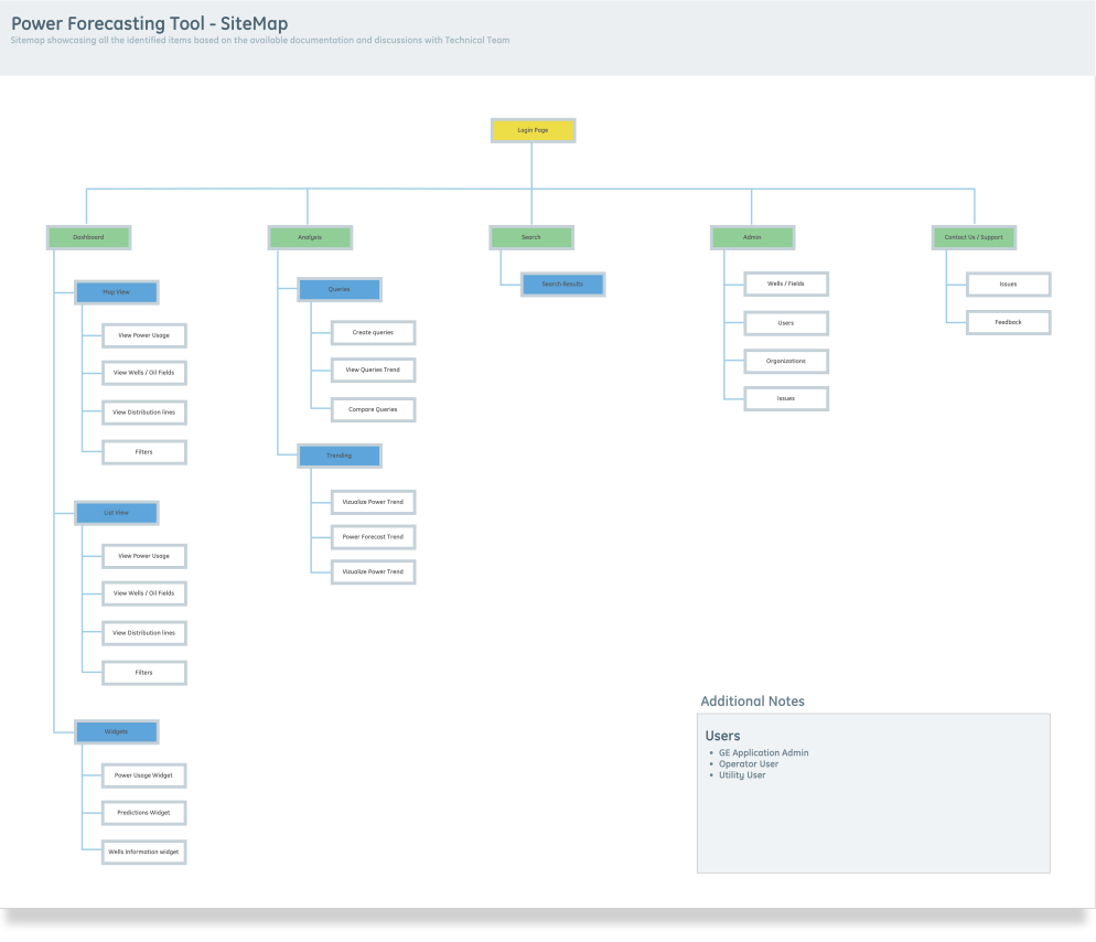 Sitemap, Information Architecture and Users