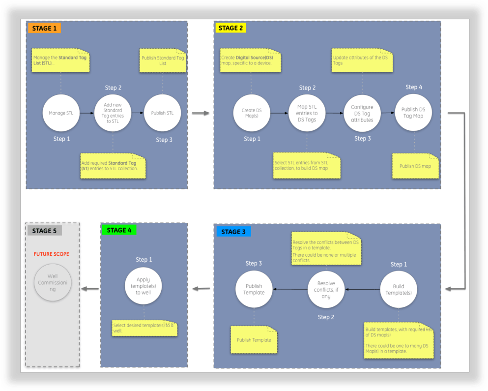 Tap Mapping Process Flow